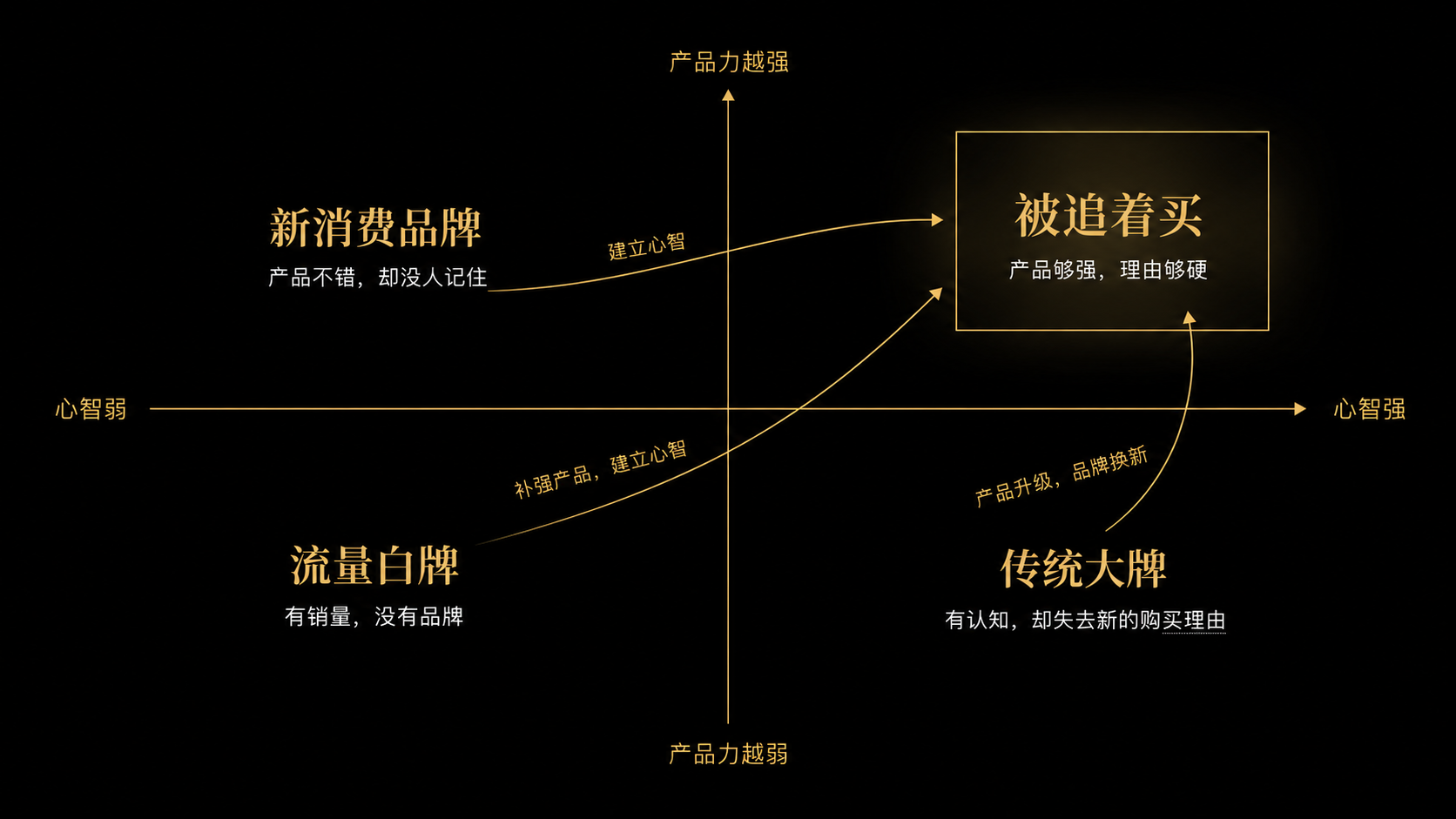 品牌产品力与心智象限图